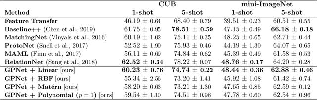 Figure 4 for Deep Kernel Transfer in Gaussian Processes for Few-shot Learning