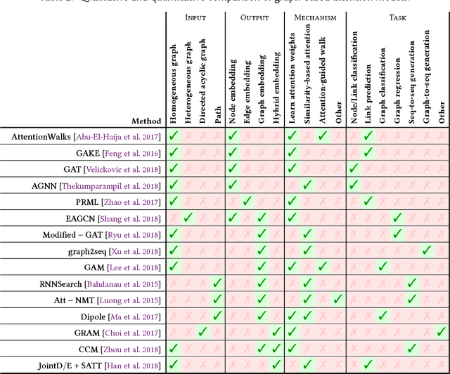 Figure 4 for Attention Models in Graphs: A Survey