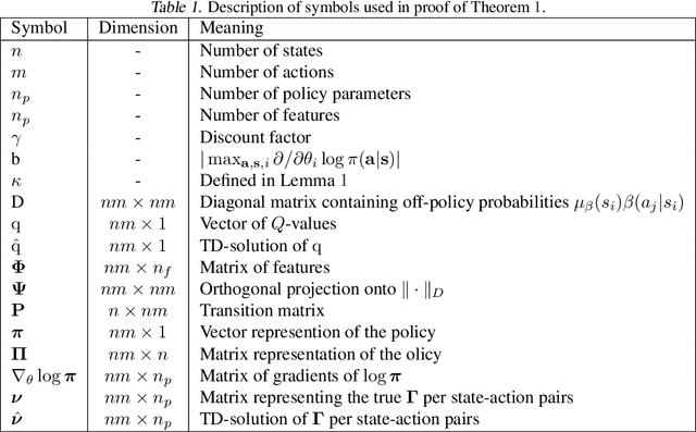 Figure 1 for A Temporal-Difference Approach to Policy Gradient Estimation