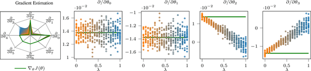 Figure 3 for A Temporal-Difference Approach to Policy Gradient Estimation