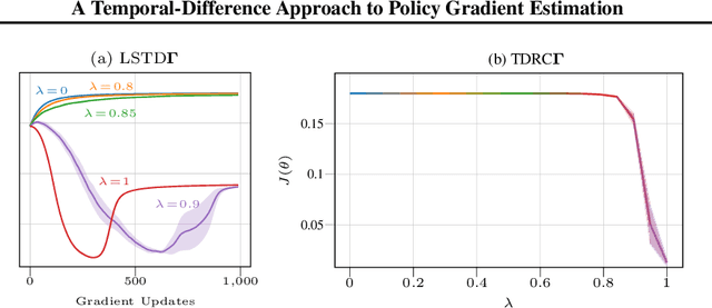 Figure 4 for A Temporal-Difference Approach to Policy Gradient Estimation