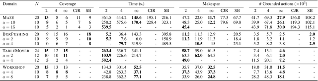 Figure 2 for Solving Multiagent Planning Problems with Concurrent Conditional Effects