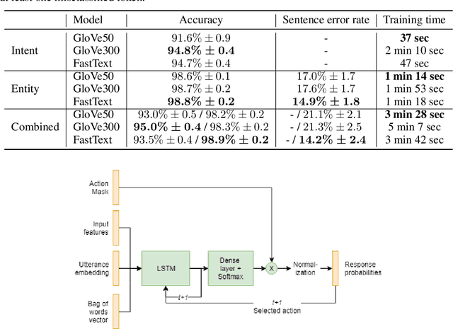 Figure 2 for Alquist 2.0: Alexa Prize Socialbot Based on Sub-Dialogue Models