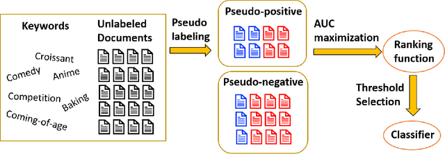 Figure 4 for A Symmetric Loss Perspective of Reliable Machine Learning