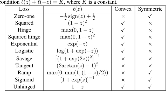 Figure 1 for A Symmetric Loss Perspective of Reliable Machine Learning