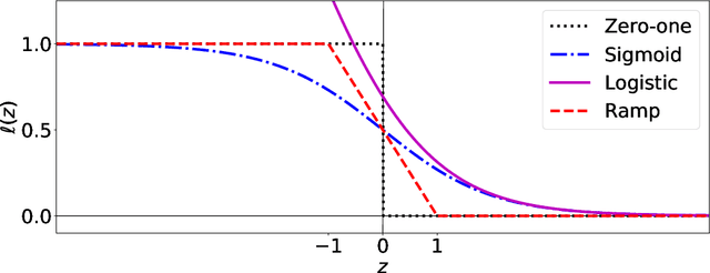 Figure 2 for A Symmetric Loss Perspective of Reliable Machine Learning