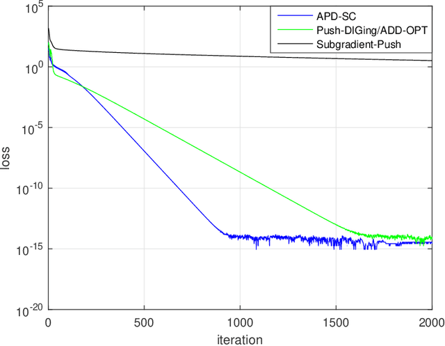 Figure 2 for Provably Accelerated Decentralized Gradient Method Over Unbalanced Directed Graphs