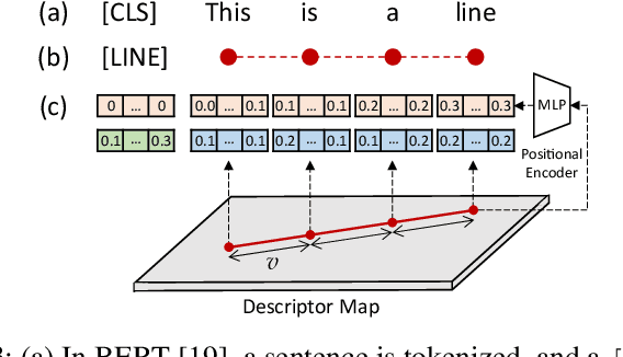 Figure 3 for Line as a Visual Sentence: Context-aware Line Descriptor for Visual Localization
