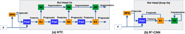 Figure 1 for Recursively Refined R-CNN: Instance Segmentation with Self-RoI Rebalancing