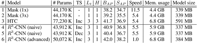 Figure 2 for Recursively Refined R-CNN: Instance Segmentation with Self-RoI Rebalancing