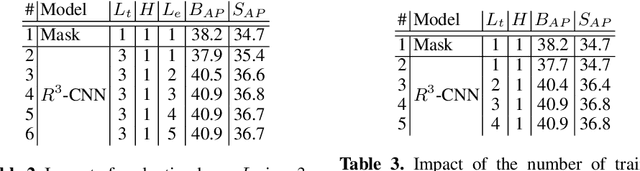 Figure 4 for Recursively Refined R-CNN: Instance Segmentation with Self-RoI Rebalancing