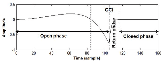 Figure 1 for Causal-Anticausal Decomposition of Speech using Complex Cepstrum for Glottal Source Estimation