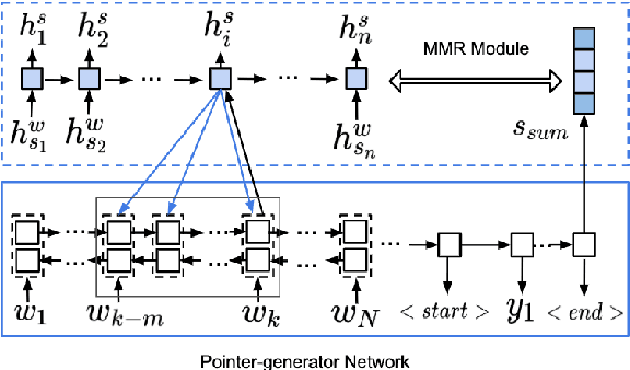 Figure 4 for Multi-News: a Large-Scale Multi-Document Summarization Dataset and Abstractive Hierarchical Model