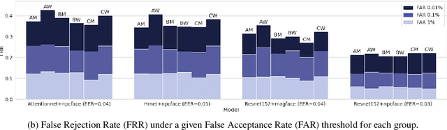 Figure 2 for The More Secure, The Less Equally Usable: Gender and Ethnicity fairness of Deep Face Recognition along Security Thresholds