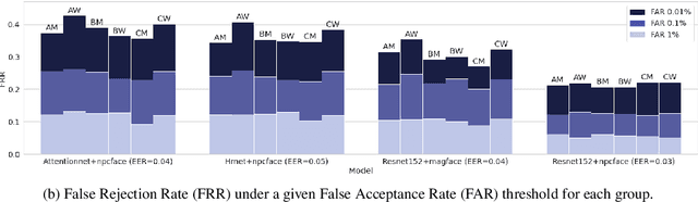 Figure 2 for The More Secure, The Less Equally Usable: Gender and Ethnicity (Un)fairness of Deep Face Recognition along Security Thresholds