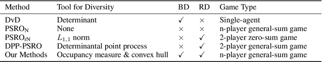 Figure 1 for Unifying Behavioral and Response Diversity for Open-ended Learning in Zero-sum Games