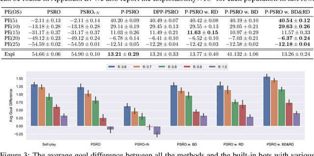 Figure 4 for Unifying Behavioral and Response Diversity for Open-ended Learning in Zero-sum Games