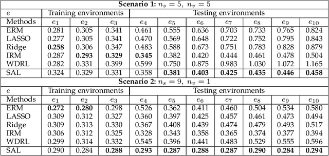 Figure 4 for Distributionally Robust Learning with Stable Adversarial Training