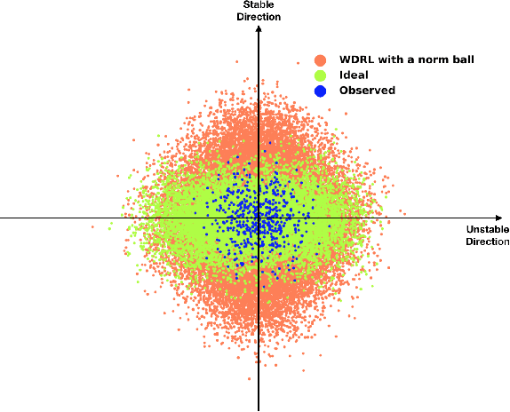 Figure 1 for Distributionally Robust Learning with Stable Adversarial Training