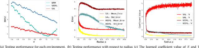 Figure 3 for Distributionally Robust Learning with Stable Adversarial Training