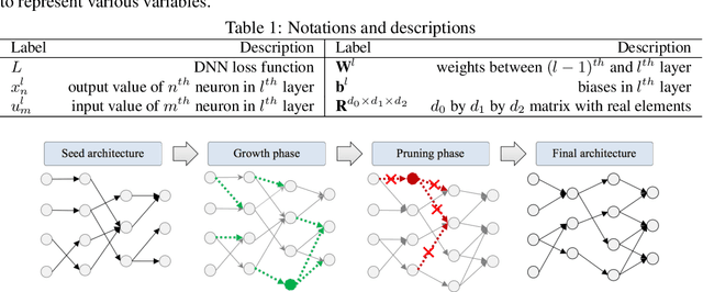 Figure 1 for NeST: A Neural Network Synthesis Tool Based on a Grow-and-Prune Paradigm