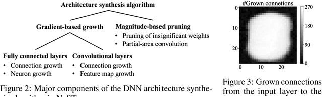 Figure 3 for NeST: A Neural Network Synthesis Tool Based on a Grow-and-Prune Paradigm