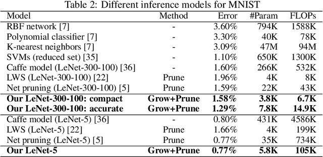 Figure 2 for NeST: A Neural Network Synthesis Tool Based on a Grow-and-Prune Paradigm