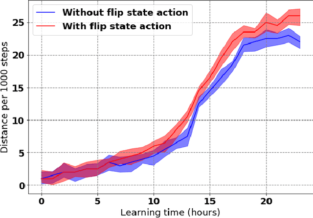 Figure 4 for Learning to Run with Potential-Based Reward Shaping and Demonstrations from Video Data