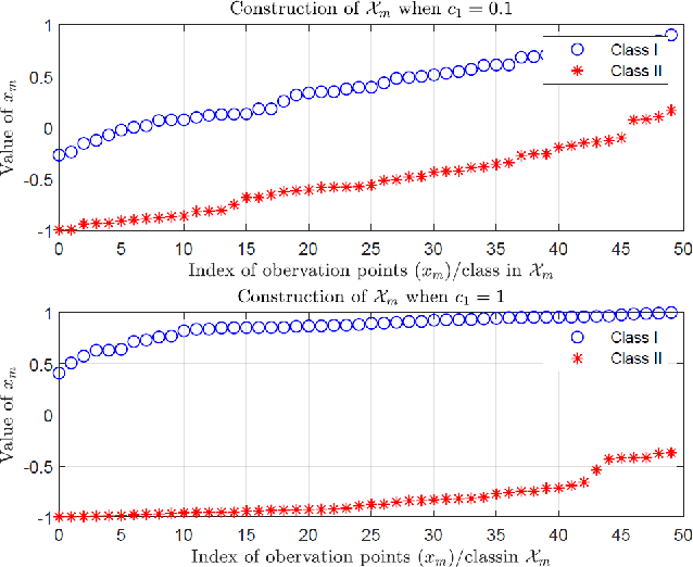 Figure 2 for Nonparametric Decentralized Detection and Sparse Sensor Selection via Multi-Sensor Online Kernel Scalar Quantization