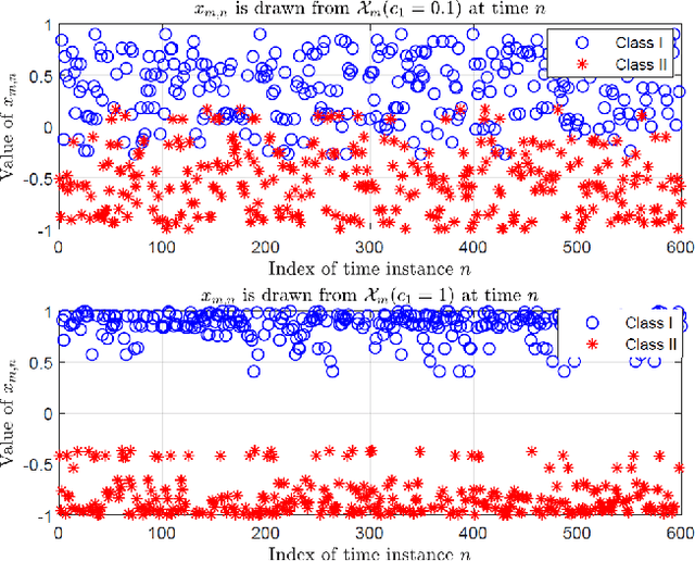 Figure 3 for Nonparametric Decentralized Detection and Sparse Sensor Selection via Multi-Sensor Online Kernel Scalar Quantization