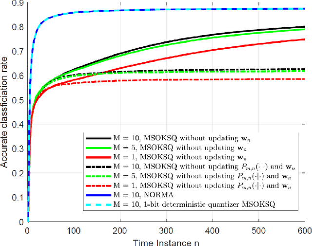 Figure 4 for Nonparametric Decentralized Detection and Sparse Sensor Selection via Multi-Sensor Online Kernel Scalar Quantization