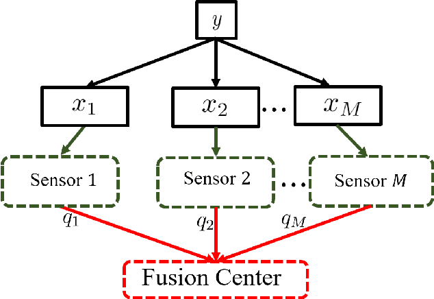 Figure 1 for Nonparametric Decentralized Detection and Sparse Sensor Selection via Multi-Sensor Online Kernel Scalar Quantization