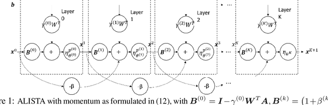 Figure 1 for Hyperparameter Tuning is All You Need for LISTA