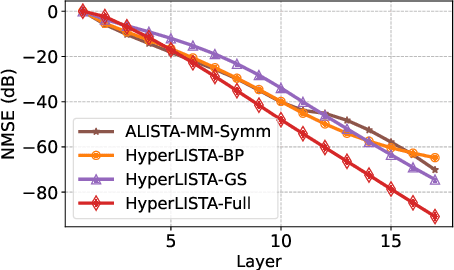 Figure 4 for Hyperparameter Tuning is All You Need for LISTA