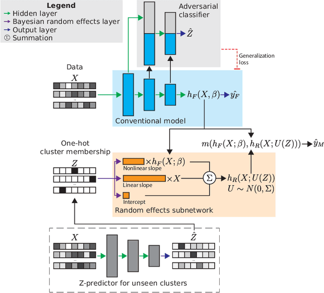 Figure 1 for Adversarially-regularized mixed effects deep learning (ARMED) models for improved interpretability, performance, and generalization on clustered data