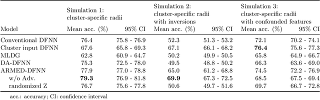 Figure 2 for Adversarially-regularized mixed effects deep learning (ARMED) models for improved interpretability, performance, and generalization on clustered data