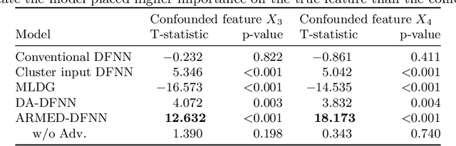 Figure 3 for Adversarially-regularized mixed effects deep learning (ARMED) models for improved interpretability, performance, and generalization on clustered data