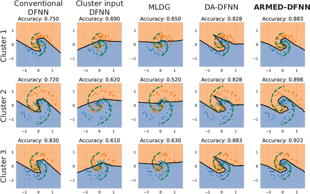 Figure 4 for Adversarially-regularized mixed effects deep learning (ARMED) models for improved interpretability, performance, and generalization on clustered data