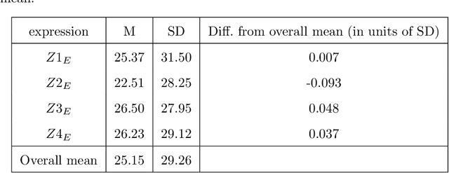 Figure 1 for Surprisingly Rational: Probability theory plus noise explains biases in judgment