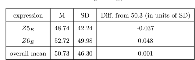 Figure 3 for Surprisingly Rational: Probability theory plus noise explains biases in judgment