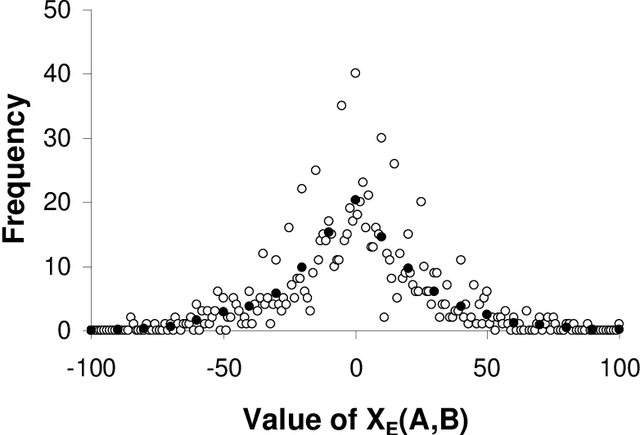 Figure 4 for Surprisingly Rational: Probability theory plus noise explains biases in judgment