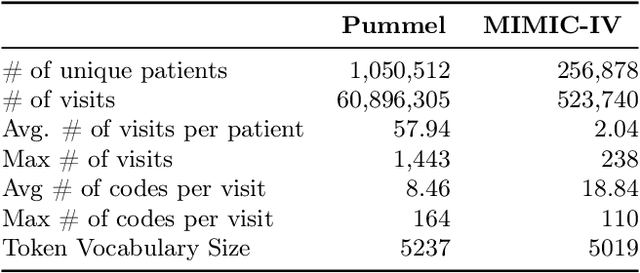 Figure 2 for Medical SANSformers: Training self-supervised transformers without attention for Electronic Medical Records