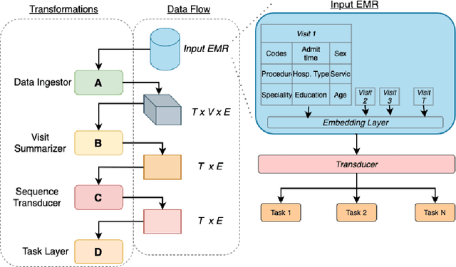 Figure 3 for Medical SANSformers: Training self-supervised transformers without attention for Electronic Medical Records