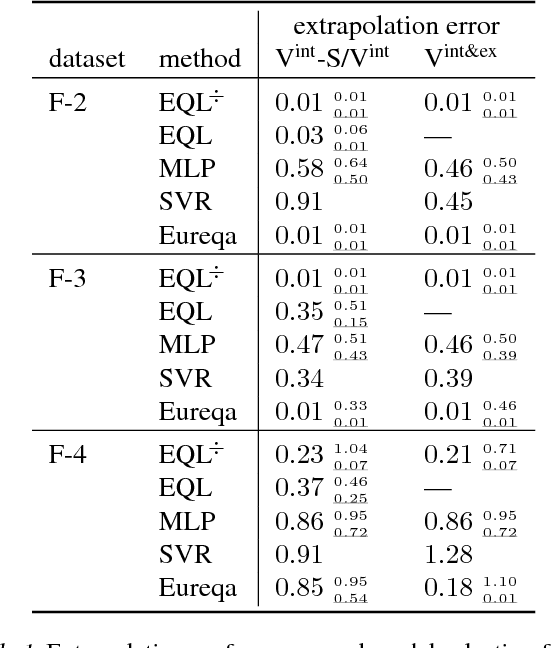 Figure 2 for Learning Equations for Extrapolation and Control
