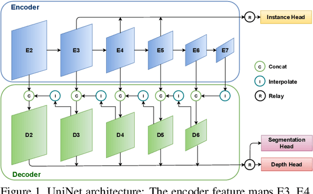 Figure 1 for UniNet: A Unified Scene Understanding Network and Exploring Multi-Task Relationships through the Lens of Adversarial Attacks