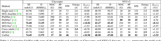 Figure 2 for UniNet: A Unified Scene Understanding Network and Exploring Multi-Task Relationships through the Lens of Adversarial Attacks