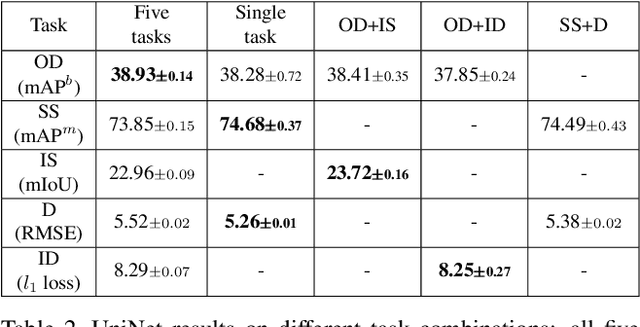 Figure 4 for UniNet: A Unified Scene Understanding Network and Exploring Multi-Task Relationships through the Lens of Adversarial Attacks