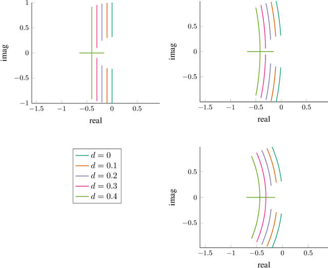 Figure 2 for Optimization with Momentum: Dynamical, Control-Theoretic, and Symplectic Perspectives