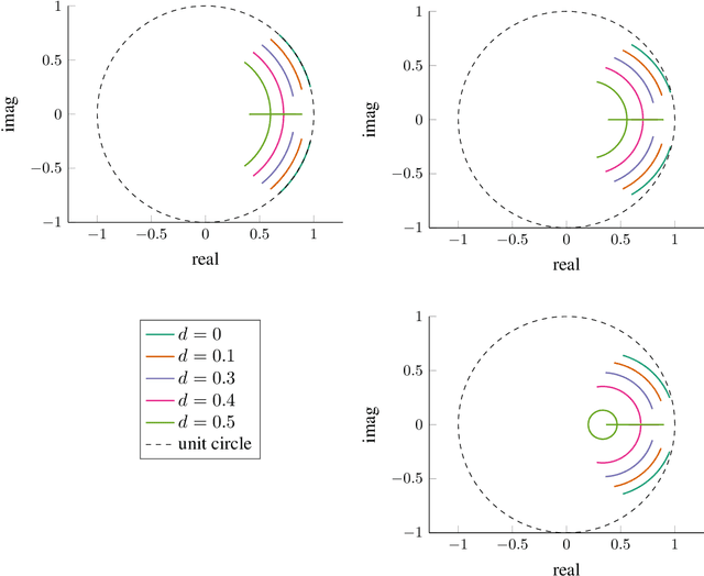 Figure 3 for Optimization with Momentum: Dynamical, Control-Theoretic, and Symplectic Perspectives