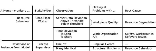 Figure 1 for The Role of Time and Data: Online Conformance Checking in the Manufacturing Domain